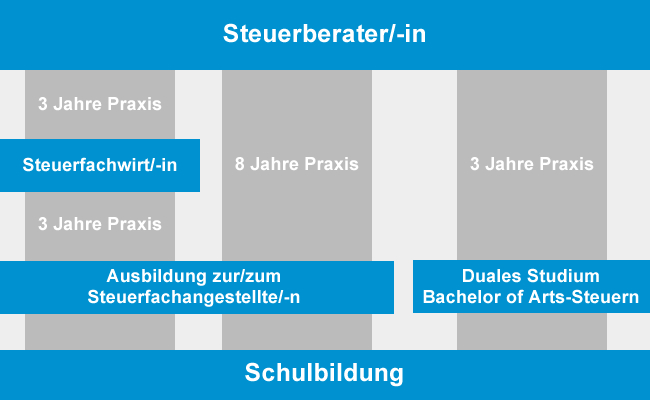 Ausbildungs Pyramide